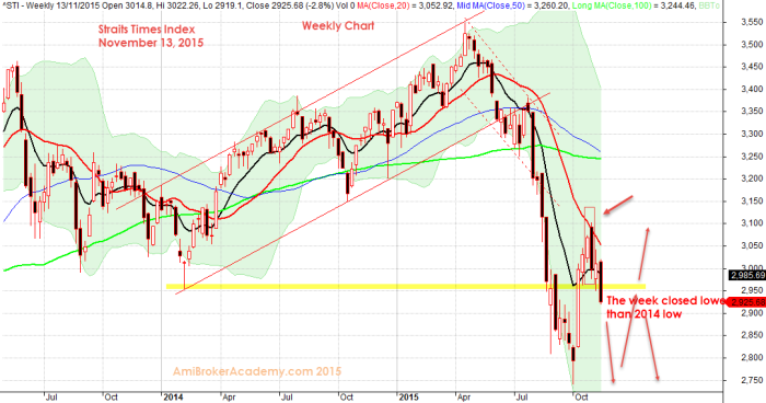 November 13, 2015 Straits Times Index Weekly