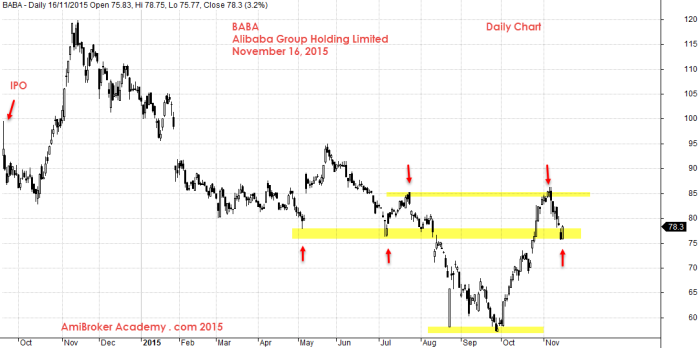 November 16, 2015 Alibaba Group Holding Limited Daily Chart