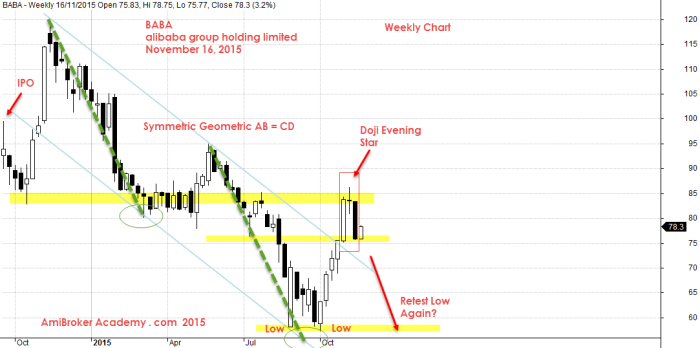 November 16, 2015 Alibaba Group Holding Weekly Chart