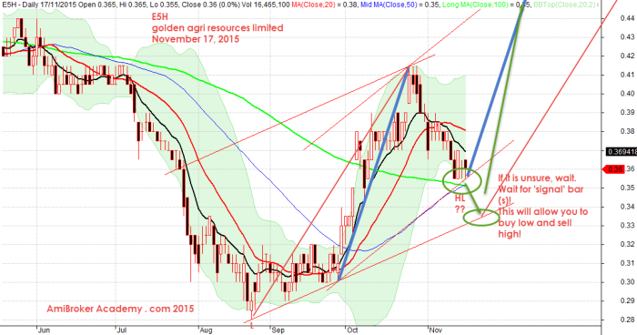 November 17, 2015 Golden Agri Resources Daily Chart