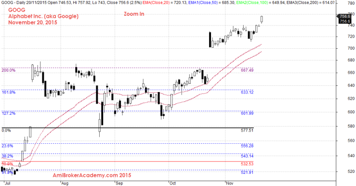 November 20, 2015 Alphabet Inc, aka Google Zoomed In