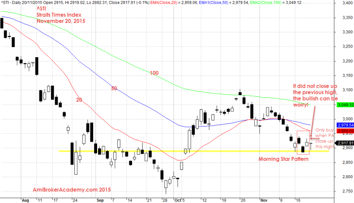 November 20, 2015 Straits Times Index Daily