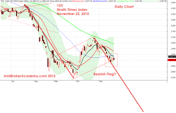 November 23, 2015 Straits Times Index Daily