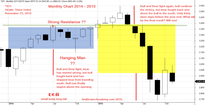 November 23, 2015 Straits Times Index, 2014 to 2015 Monthly Chart