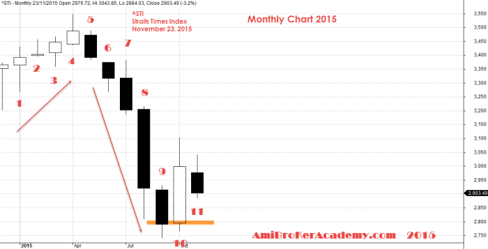 November 23, 2015 Straits Times Index 2015 Monthly Chart