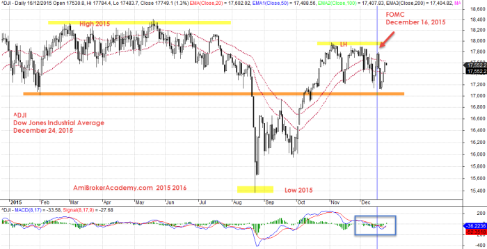 December 24, 2015 Dow Jones Industrial Average ^DJI