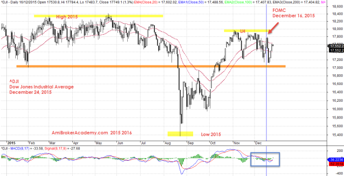 December 24, 2015 Dow Jones Industrial Average ^DJI 