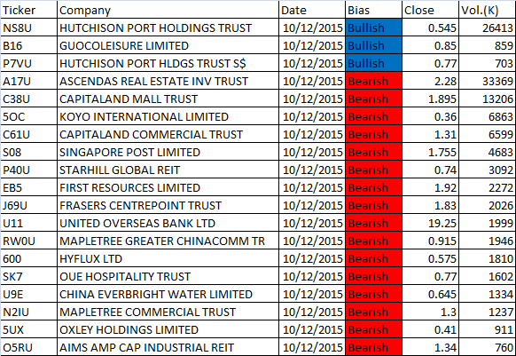 December 10, 2015 Singapore Stocks MACD Scan Results