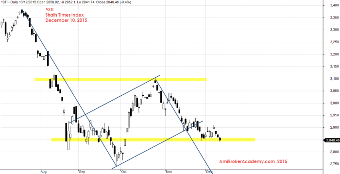 December 10, 2015 Straits Times Index Bearish Flag