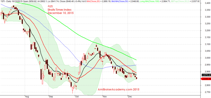 December 10, 2015 Straits Times Index and Bollinger Band