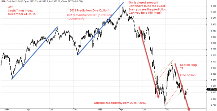 December 24, 2015 Straits Times Index and 2016 Prediction