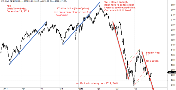 December 24, 2015 Straits Times Index and 2016 Prediction 