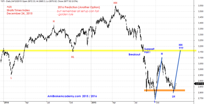 December 24, 2015 Straits Times Index and Possible initial move in 2016