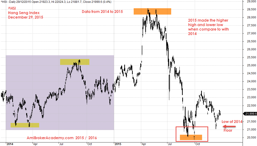 December 29, 2015 Hang Seng Index Two Years Data from 2014