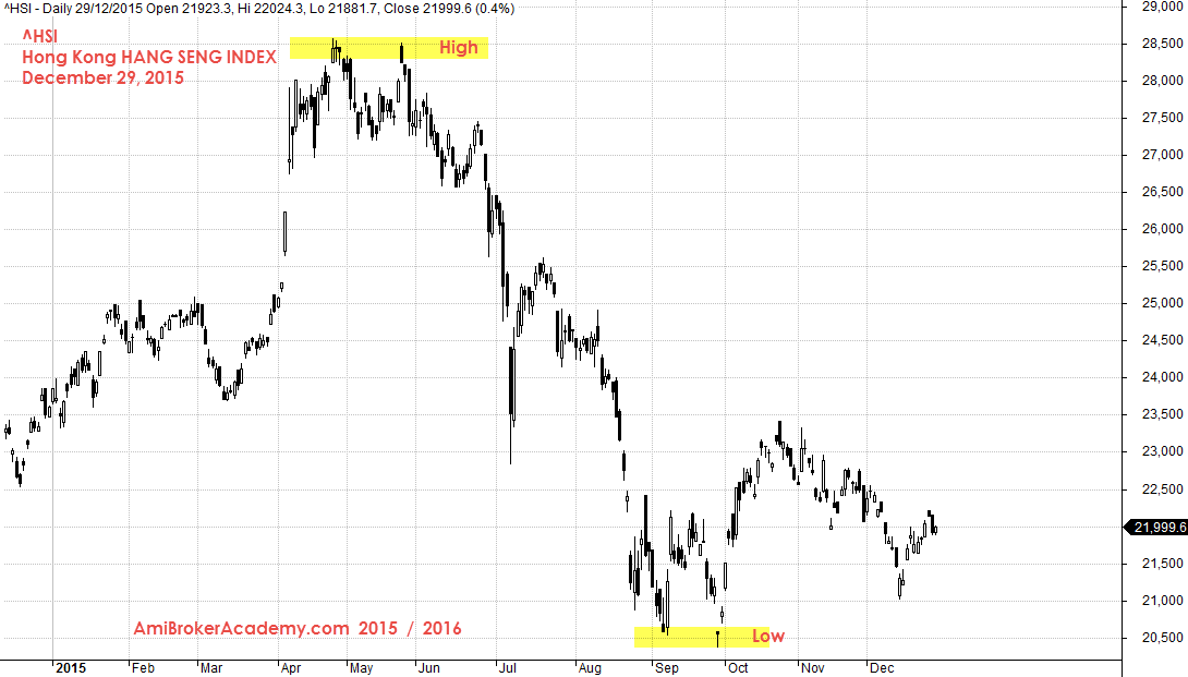 December 29, 2015 Hong Kong Hang Seng Index