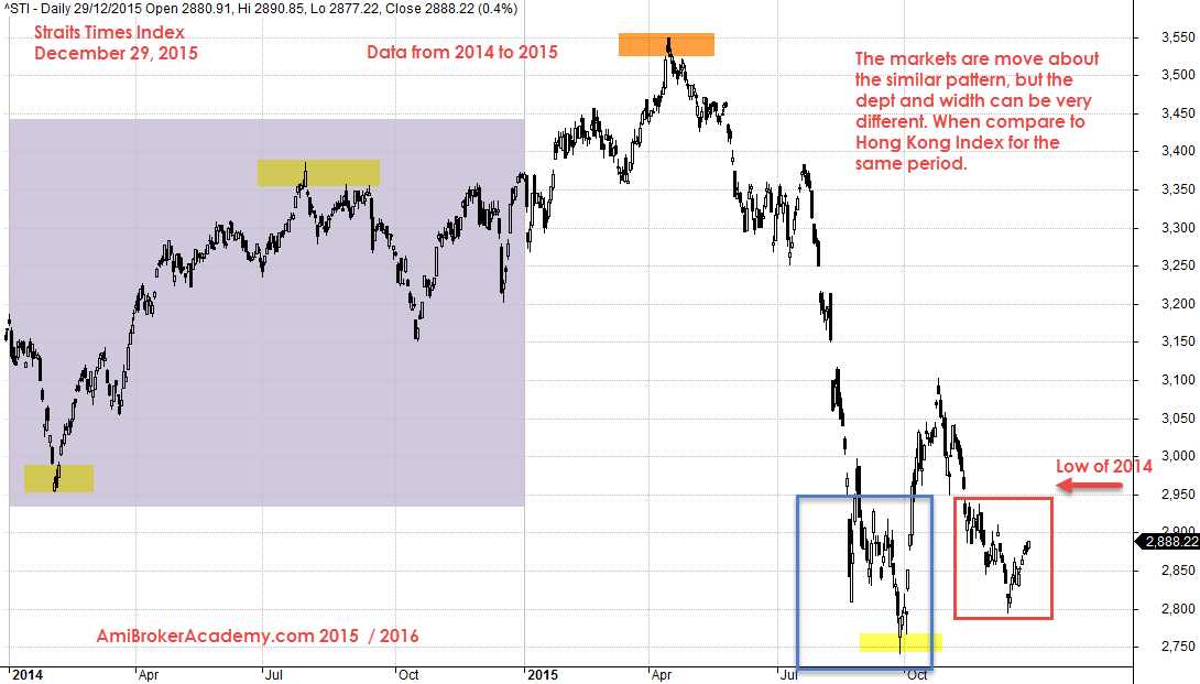 December 29, 2015 Two Years Straits Times Index