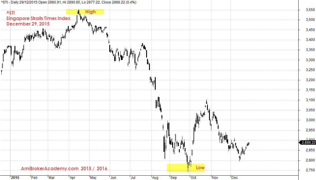 December 29, 2015 Straits Times Index