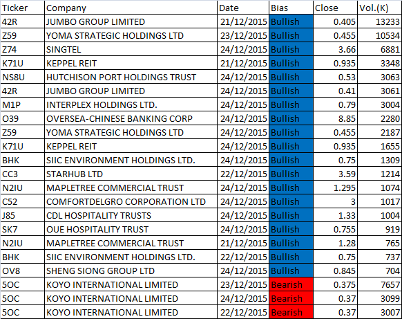 December 18 to 24, 2015 Weekly MACD Scan Results