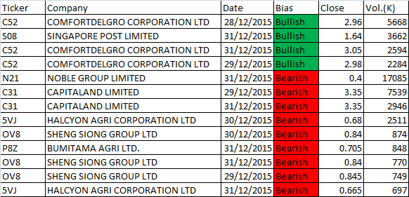 December 28 to 31, 2015 Weekly MACD Scan Results