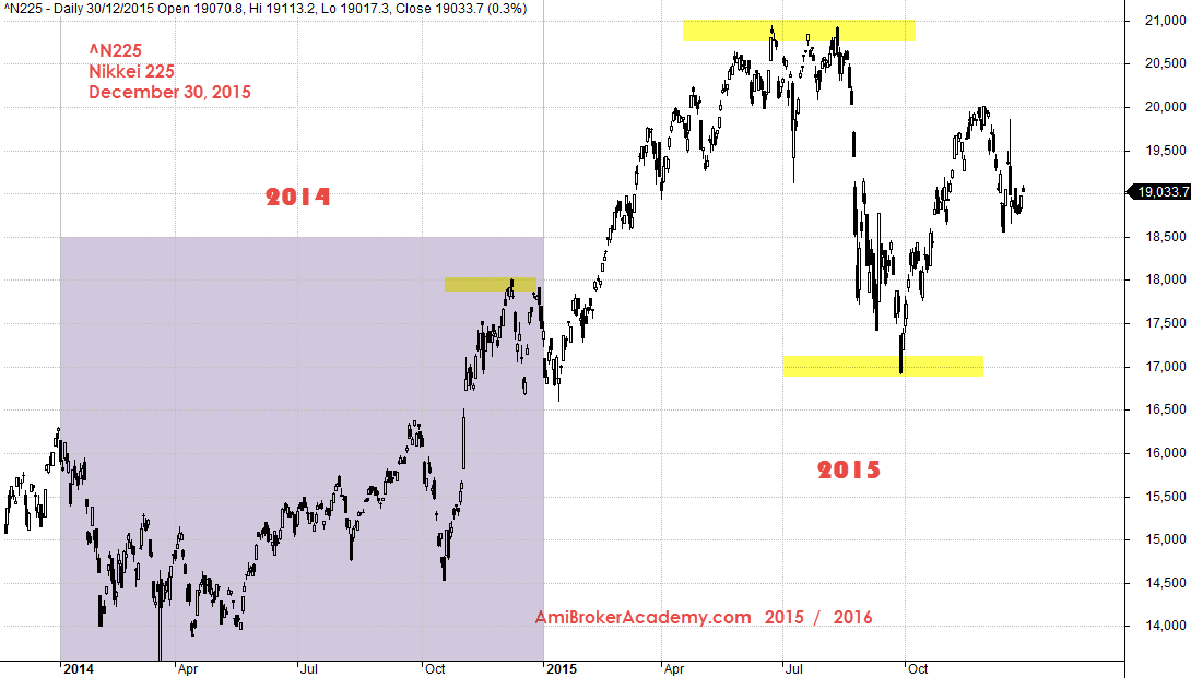 December 30, 2015 Japan Nikkei 225