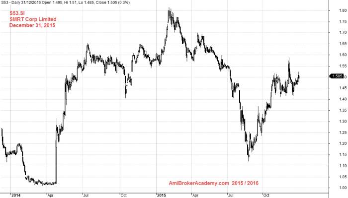 December 31, 2015 SMRT Corp Corp