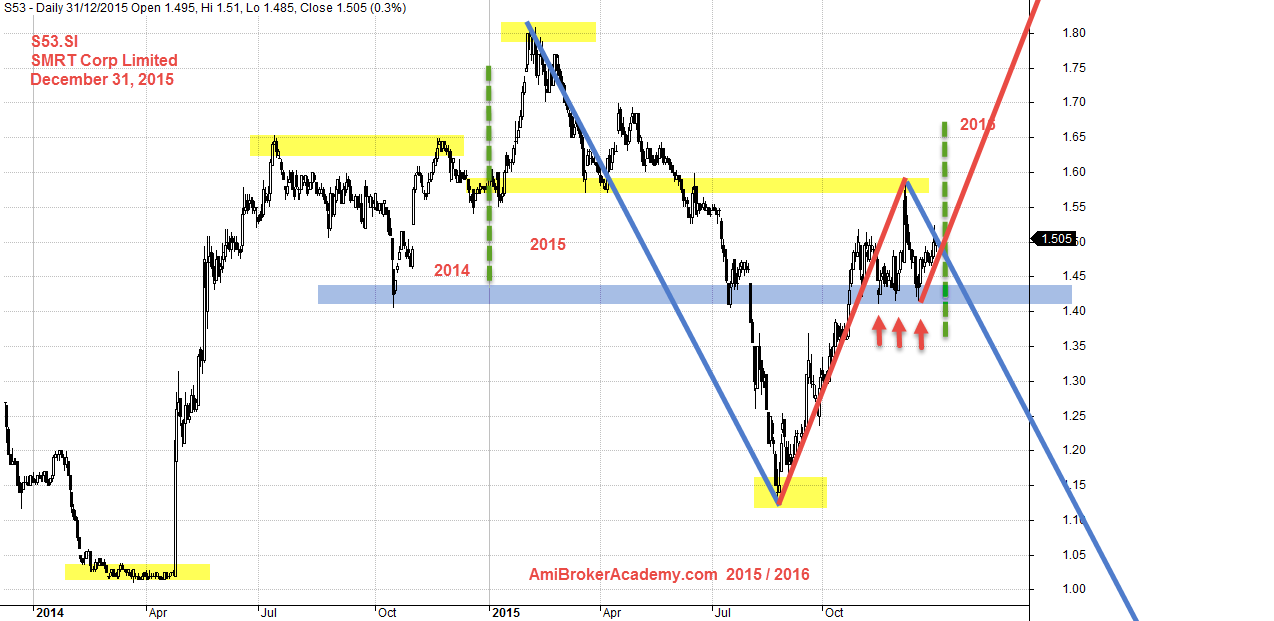 December 31, 2015 SMRT Corp Limited