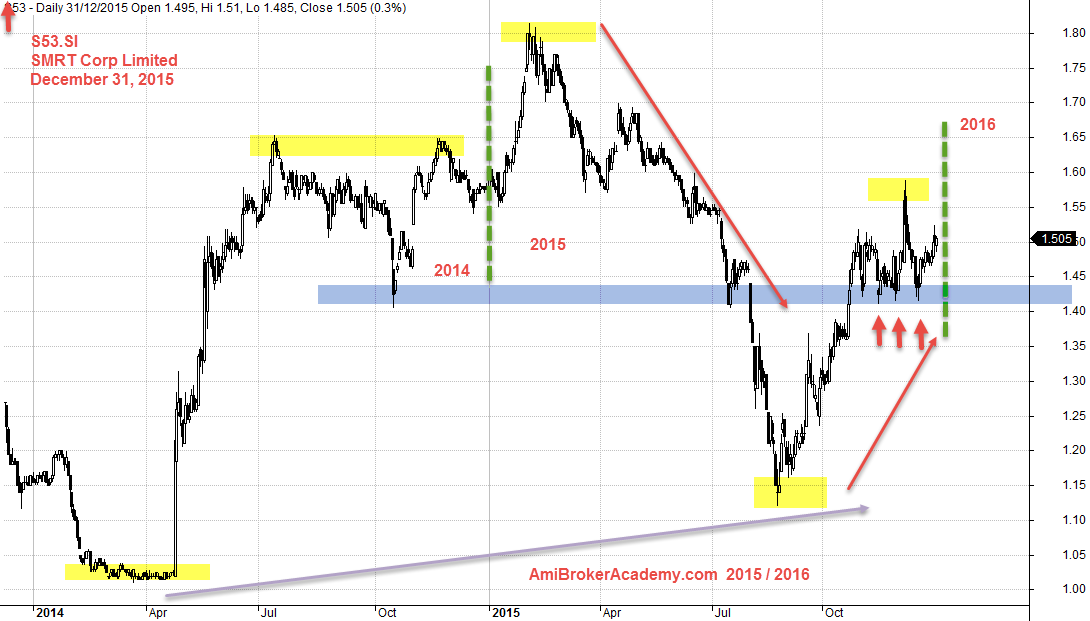 December 31, 2015 SMRT Corp Limited