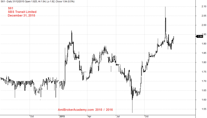 December 31, 2015 SBS Transit Limited Stock Chart