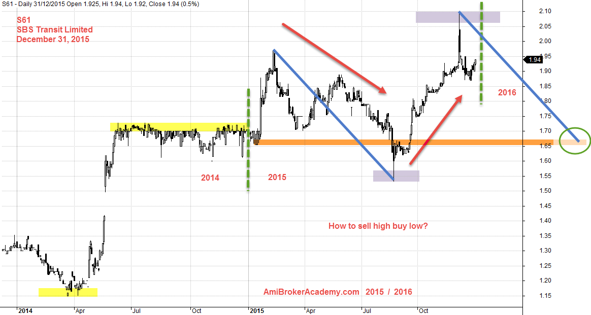 December 31, 2015 SBS Transit Limited ABCD Chart Pattern