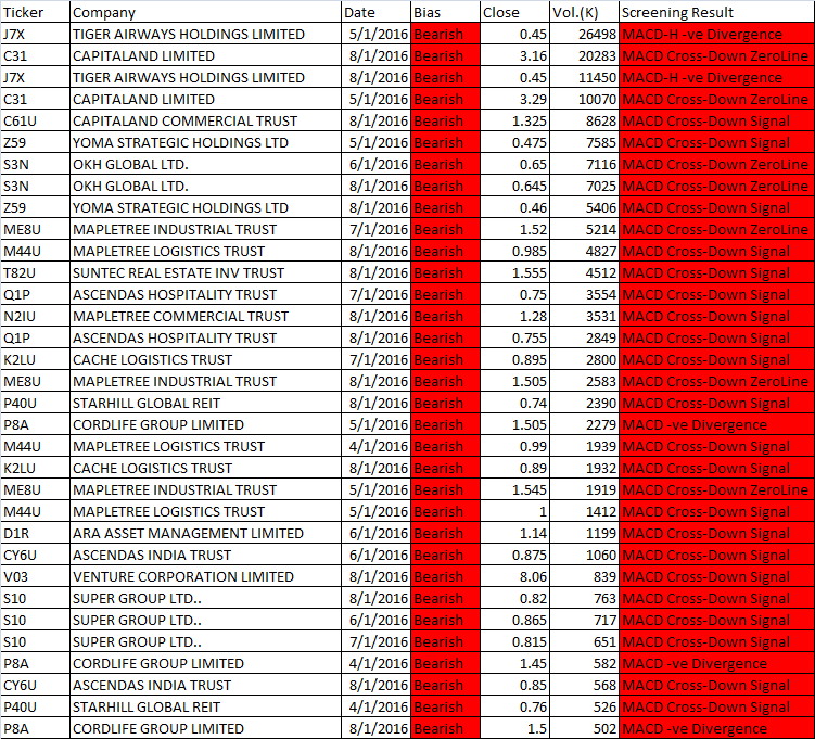 January 2 to 8, 2016 Weekly MACD Scan Results