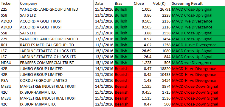 January 11 to 15, 2016 Weekly MACD Scan Results 