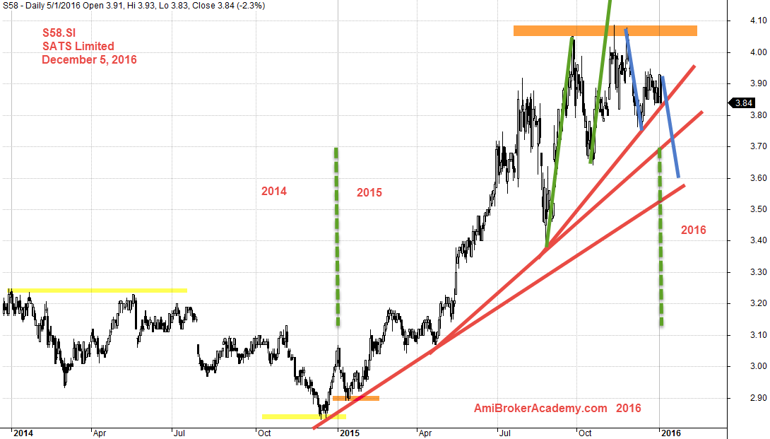 January 5, 2016 SATS Limited