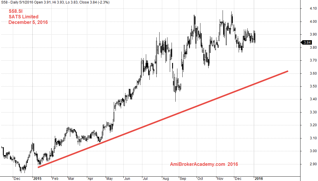 January 5, 2016 SATS Limited