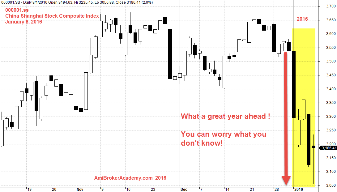 January 8, 2016 China Shanghai Stock Exchange Index Composite