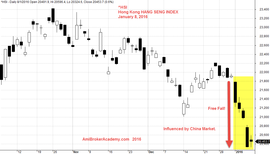 January 8, 2016 Hong Kong Hang Seng Index