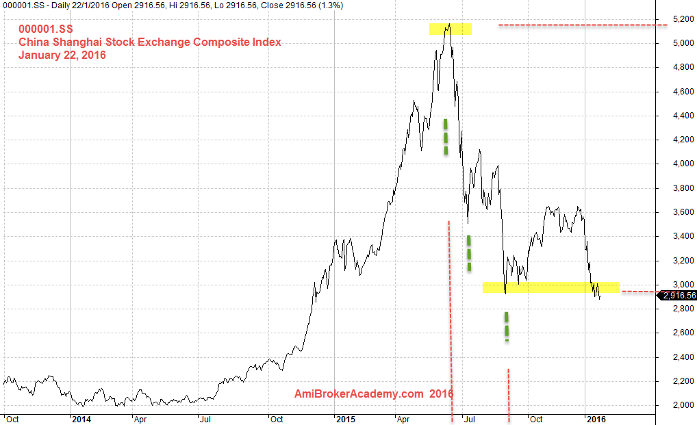 January 22, 2016 China Shanghai Stock Exchange Composite Index