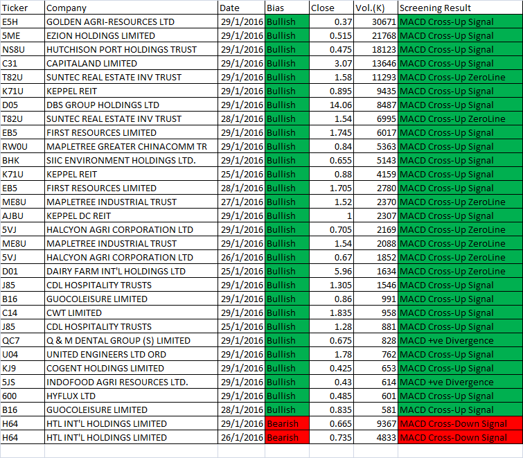 January 25 to 29 2016 Singapore Stock Weekly MACD Scan Results