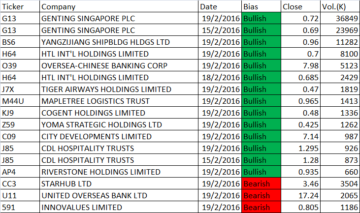 2016 February 15 to 19 Free Weekly MACD Scan Results