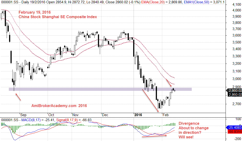 February 19, 2016 China Stock Index, SSE Composite Index