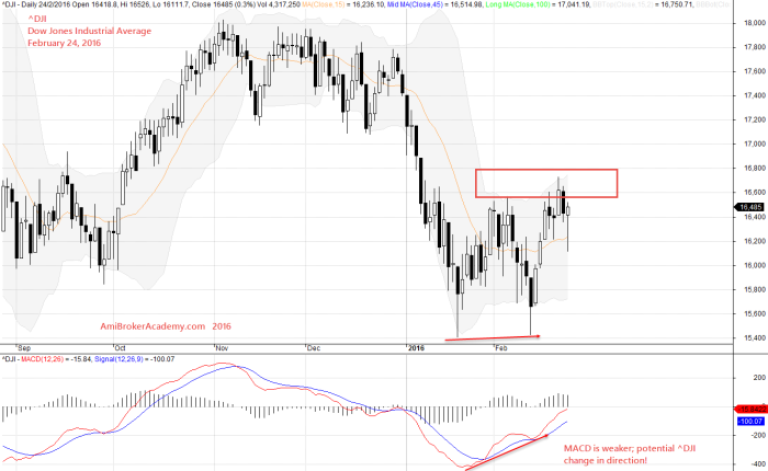 February 24, 2016 Dow Jones Industrial Average, ^DJI