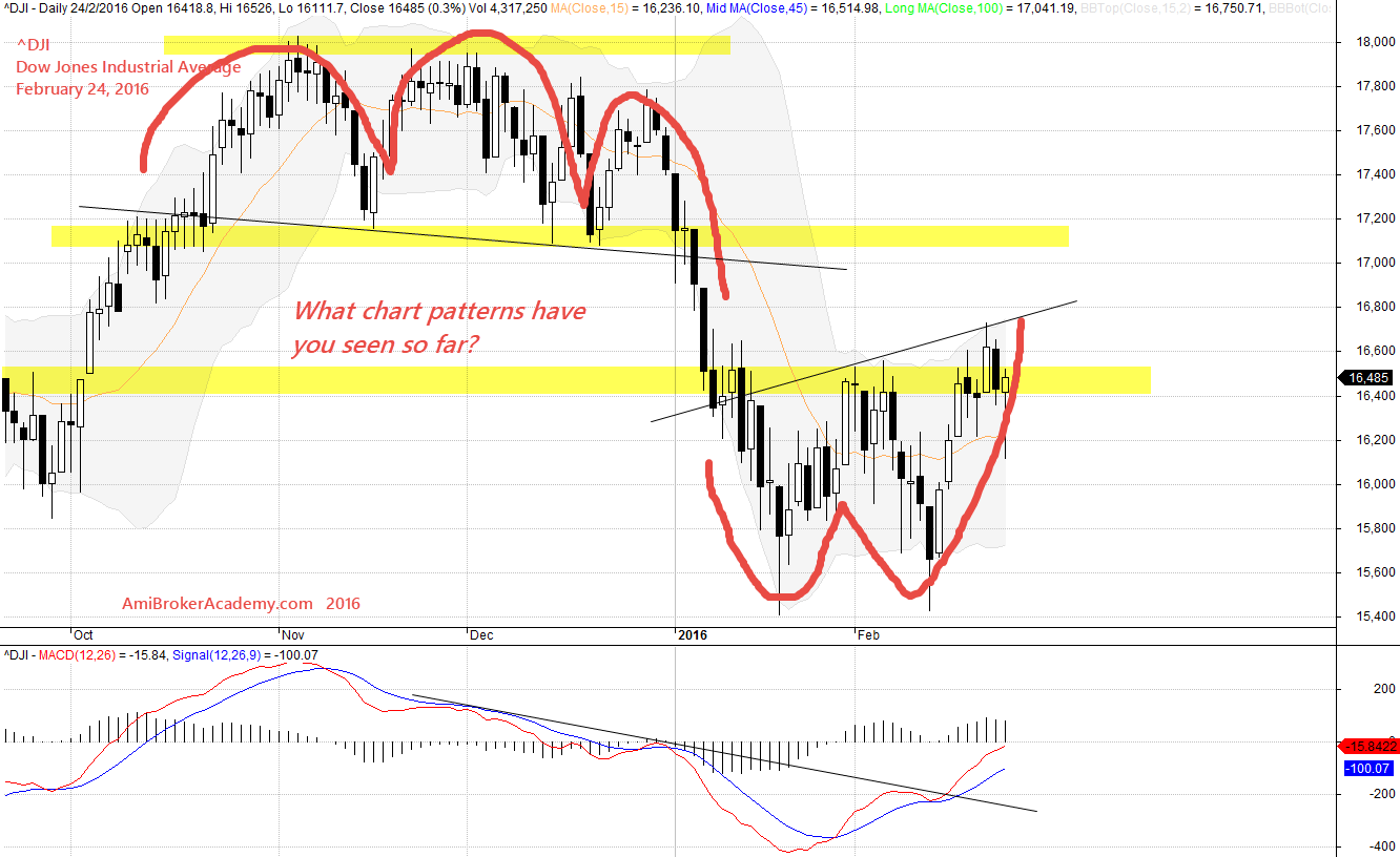 February 24, 2016 Dow Jones Industrial Average, ^DJI