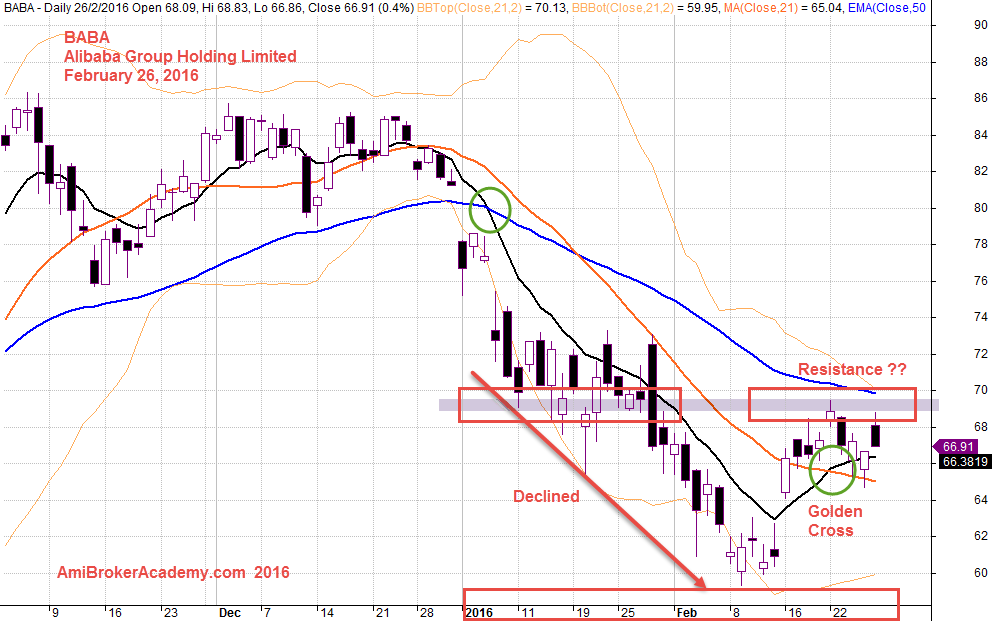 February 26, 2016 Alibaba Group Holding Daily Chart