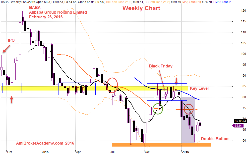 February 26, 2016 Alibaba Group Holding Weekly Chart