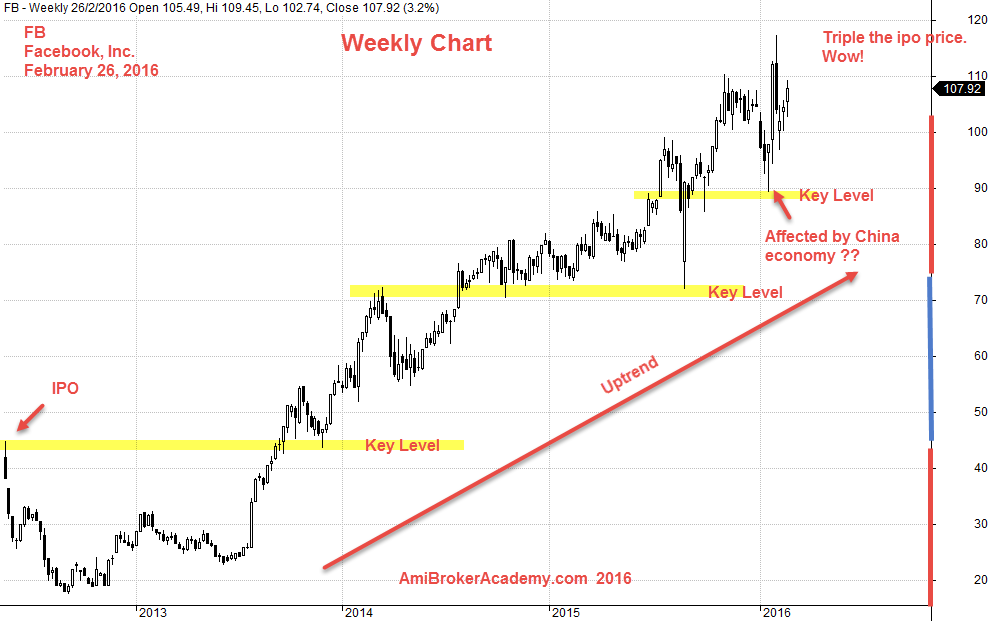 February 26, 2016 Facebook Inc Weekly Chart