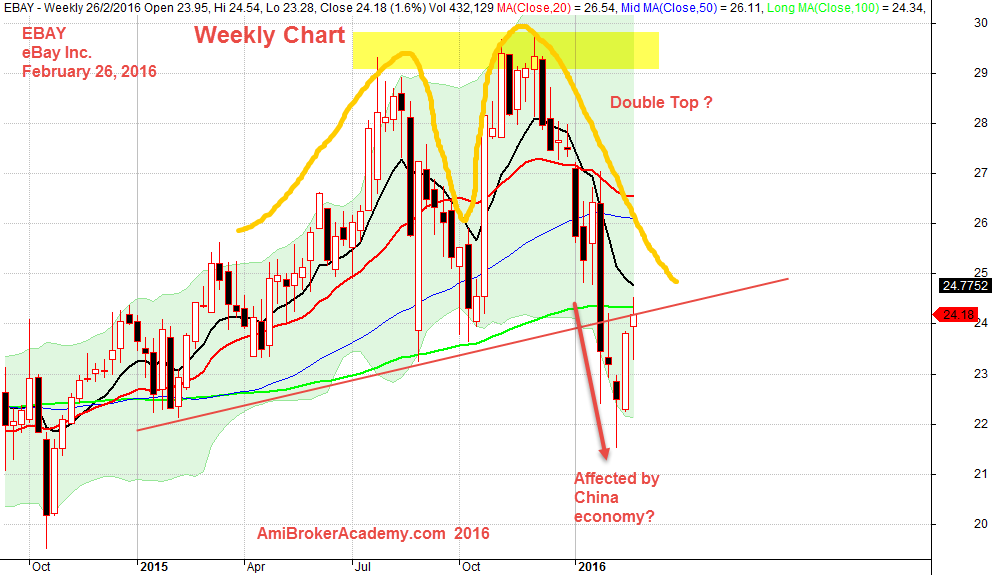 February 26, 2016 Ebay Inc Weekly Chart