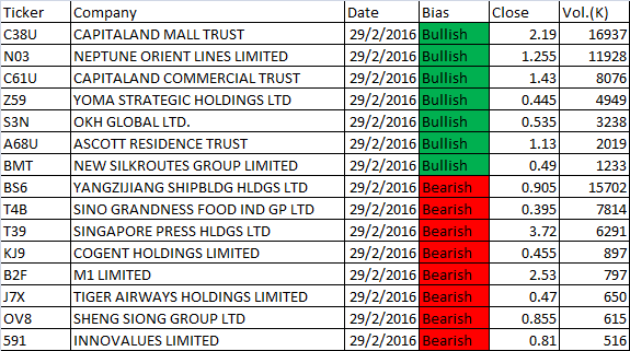 February 29, 2016 Singapore Stock Daily MACD Scan Results