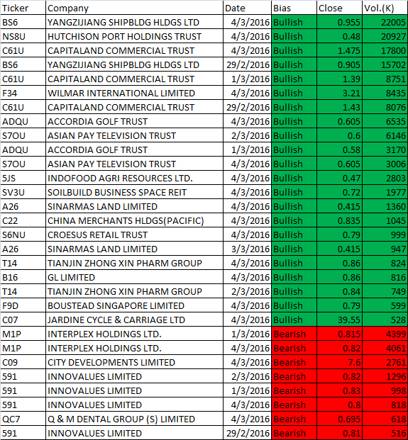 February 29 to March 4, 2016 Singapore Stock Weekly MACD Scan Results