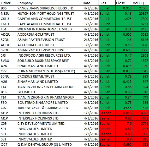 March 1 to 4, 2016 MACD Scan Results