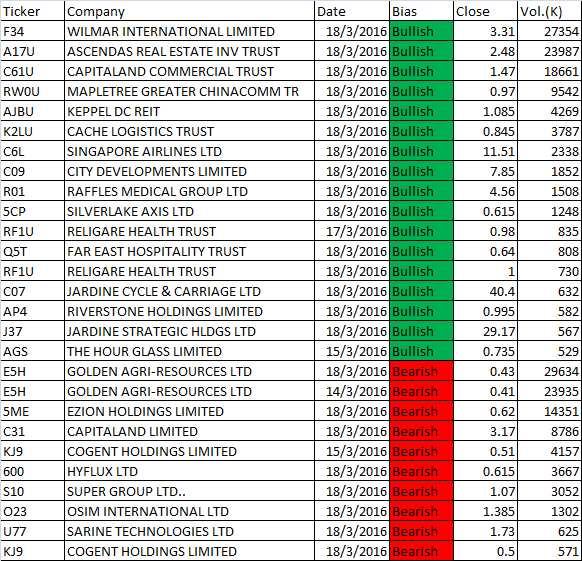 March 14 to 18, 2016 Singapore Stocks Weekly MACD Scan Results