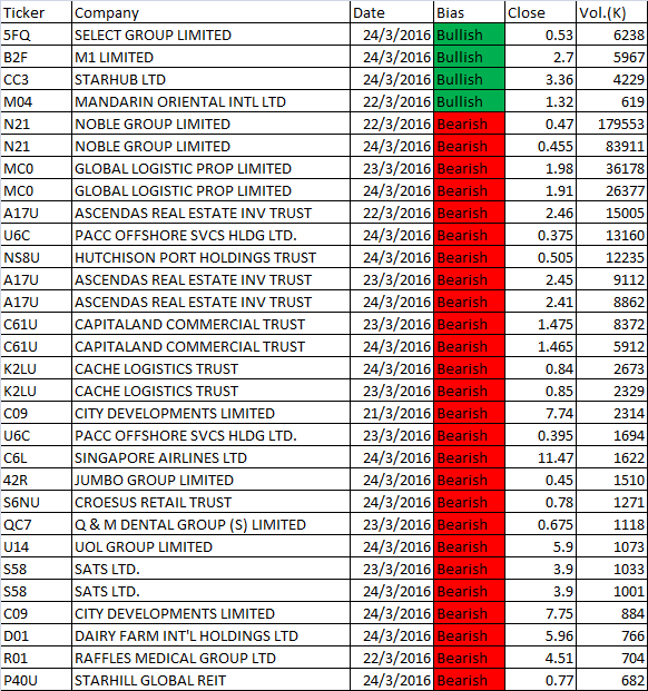 March 21 to 24, 2016 Singapore Stock Weekly MACD Scan Results